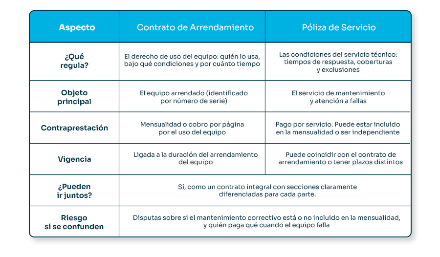 Contrato de arrendamiento vs póliza de servicio