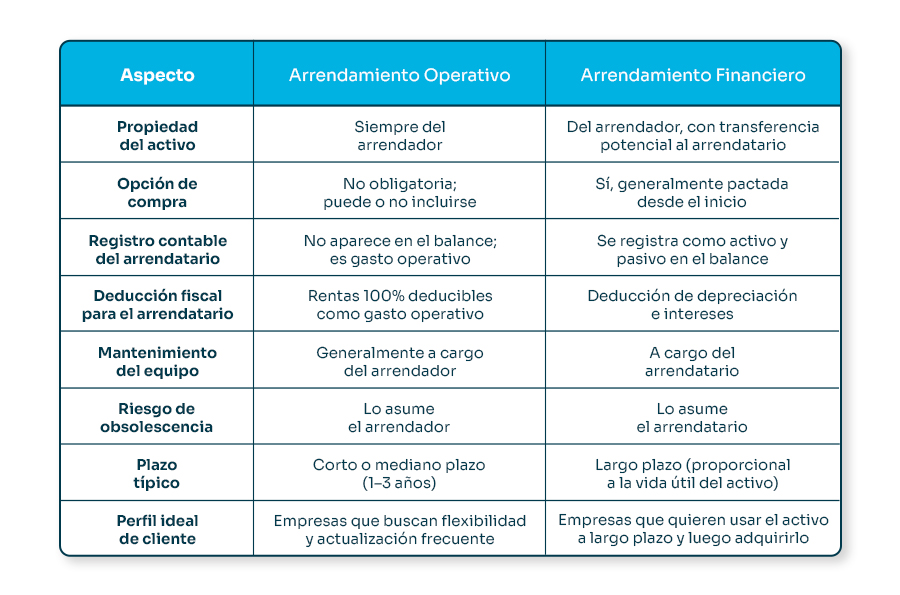 Arrendamiento operativo vs arrendamiento financiero