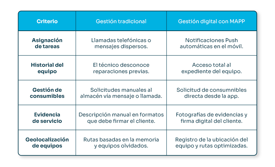 Comparativa servicio tecnico Mapp