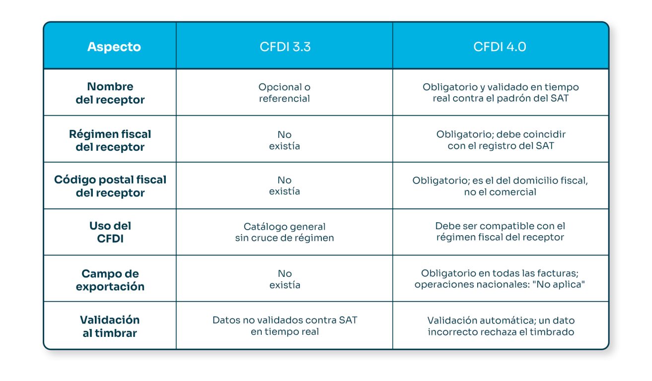 ¿Qué cambió entre CFDI 3.3 y CFDI 4.0?