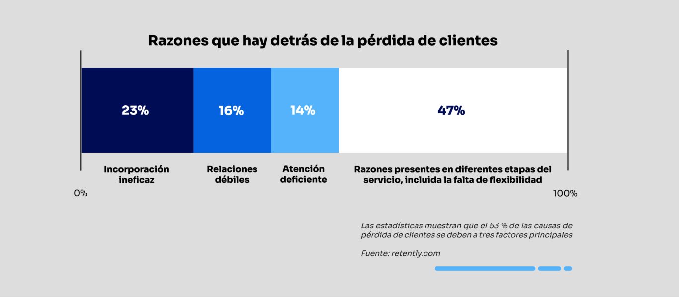 Razones que hay detrás de la pérdida de clientes
