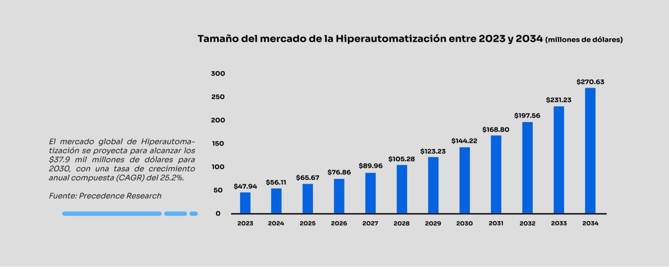 Tamaño del mercado de la Hiperaitomatización entre 2023 y 2034