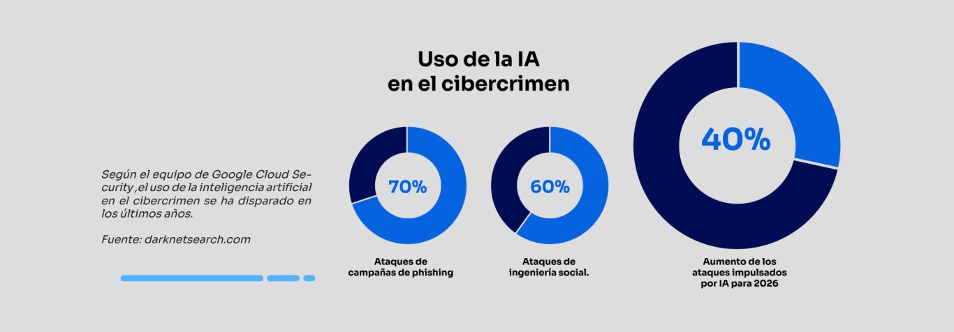 Uso de la IA en el cibercrimen