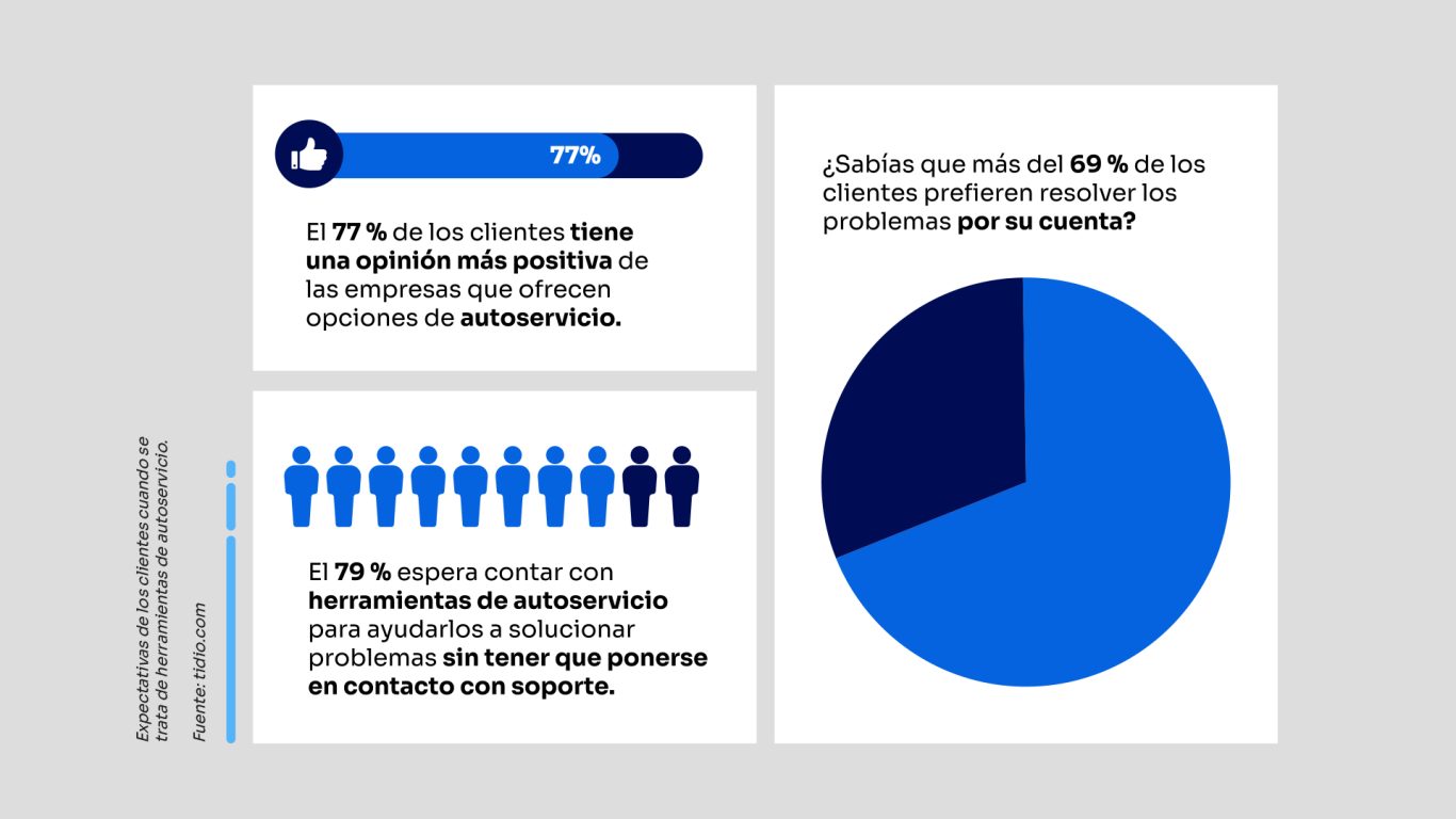 Expectativas de los clientes cuando se trata de herramientas de autoservicio.