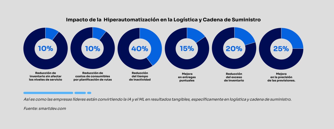 Impacto de la Hiperautomatización en la logística y cadena de suministro