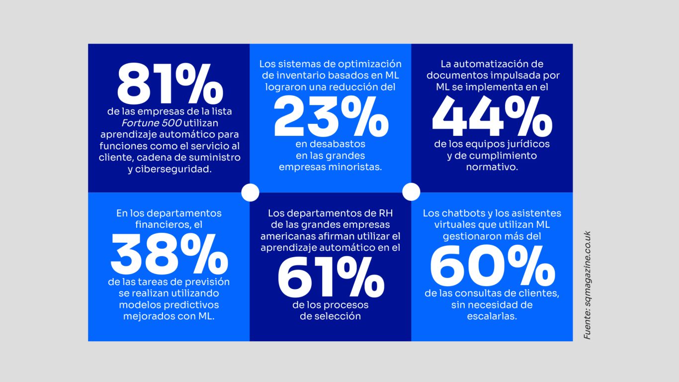 Porcentajes de uso del ML en otras áreas de un negocio