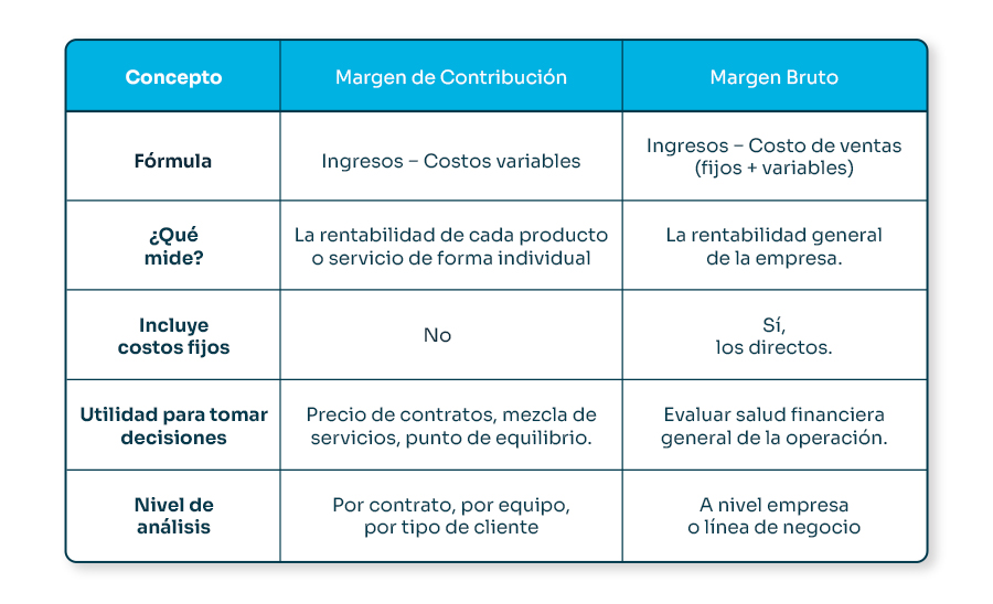 Margen de contribución vs margen bruto